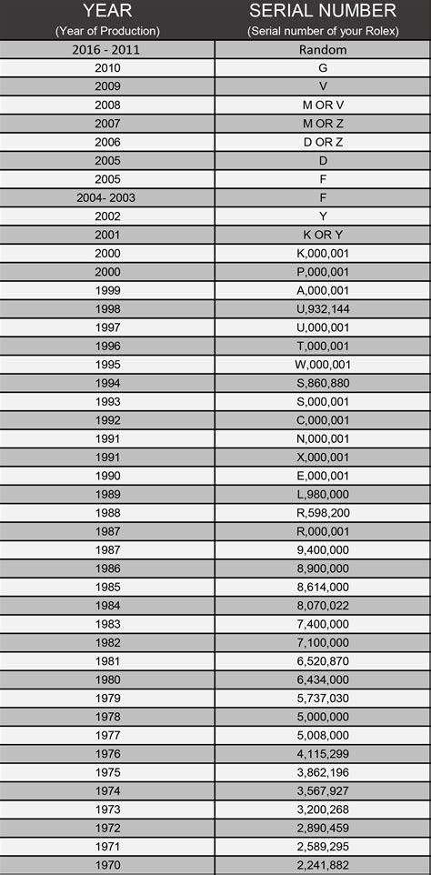 rolex serial number production year